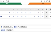【巨人試合結果！】[巨6-5ヤ] 巨人逆転勝利！重信9回代打逆転2ラン！陽ソロ含む3安打！中島2点二塁打！