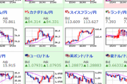 【為替相場】円安ムード再燃　１ドル１１１．８５円、１ポンド１４４．２円まで