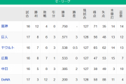 【4/14】●●●●●●●●●横浜_●●●中日 広島○_東京○_読売○○_阪神○○○○○○○○