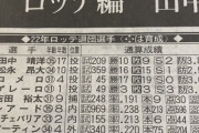 ロッテの退団選手一覧リスト、外国人だらけ