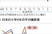 4月生まれ、明らかに人生有利すぎて4月生まれにしようとする親が続出