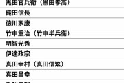 頭が良いと思う戦国武将・大名ランキング！ 天才軍師「黒田官兵衛」を抑えた1位は？