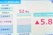 ◆悲報◆川崎フロンターレ売上前年比25％ダウン…5.8億円の赤字