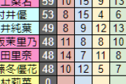 【櫻坂46】3期生がガチで賢い！現在の学力ランキング一覧がこちら【そこさく】