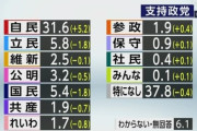 【緊急】自民党支持率、プラス5.6％ｗｗｗｗｗｗｗ
