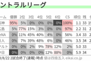 横浜DeNAベイスターズ、優勝確率が0%になる、、、