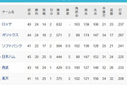 【悲報】パ・リーグ、3強・2弱・1地獄