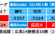 広島の2位、巨人に託される…