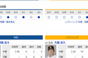 【ドラゴンズ実況】 6/4 中日vsソフトバンク（バンテリンドーム）14:00開始　先発:高橋宏
