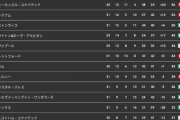 【悲報】ブライトンさん←中堅、歴史浅い、タレントいない　何故か勝ててる理由ｗｗｗｗｗｗ