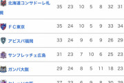 【悲報】Jリーグさん、いつの間にか一強リーグになってしまうｗｗｗｗｗｗ