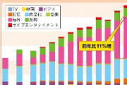 日本アニメ、年間売上2兆9277億円で過去最高　韓国アニメの売上の38倍