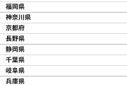 「移住したい」と思う都道府県ランキングTOP10！ 2位「北海道」、1位は？【2023年調査】  [837857943]