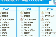 一番人気のゲームジャンルは「RPG」だと判明