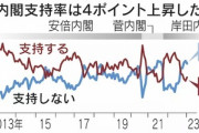 岸田内閣の支持率がついに底打ちか 支持39%(4ポイント増)　新型コロナ5類に移行｢賛成｣64%