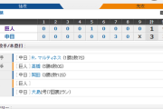 【 巨人試合結果･･･】< 巨 1-3 中 > 巨人敗れる･･･先発･高橋6回までノーヒット投球！7回ピンチで交代すると中継ぎ陣が抑えれず･･･DeNAは試合がなかったためマジックは4のまま