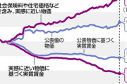 【悲報】日銀総裁「実質賃金が低下している。極めて好ましくない状況だ！」