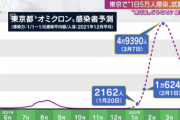 「東京で5万人近い感染者が出る」最新の試算