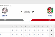 【カープ試合結果】[OP戦]ロ1-2広[2022/3/16] 床田6回無失点好投！坂倉2安打1打点！中村健適時打！島内＆中崎0封！栗林1失点も逃げ切ってカープ勝利！