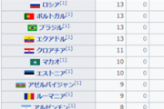 日本、鎖国と自粛を強行したためコロナランキングのトップ争いから脱落 #速報 |  国名　感染者　　　 死亡者