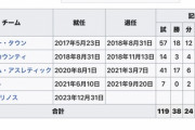 横浜FMハリーキューウェル監督の輝かしい監督成績です、ご査収ください