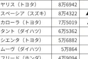 日産自動車、国内販売 10位圏に一台も入らず…どうしてこうなった