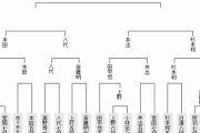 【王座戦 一次予選】八代弥七段が本田奎五段に勝利 決勝進出