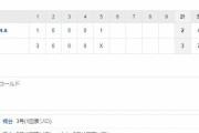 セ･リーグ T3-2DB[7/10]　近本同点先制弾にゴロで加点・大山1発！降雨コールド阪神4連勝！！