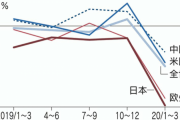 【悲報】日本、何故か世界で最もコロナの影響で経済に大打撃を受けてしまう...