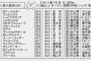 【枠順確定】2/20(日) 第56回小倉大賞典(GⅢ) part1