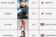 世界で最も検索されてるキャラクターランキングｗｗｗｗｗｗｗ