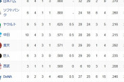 オープン戦順位表(3/10)wxwxwxwxwxwxwxwxwxwxwxwxw
