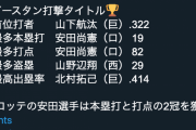 【悲報】ロッテ安田、イースタン二冠でブレイクの兆しもやっぱりポジションがない