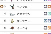 【ポケモンSV】カイリュー、結局使用率1位に君臨してしまうｗｗ