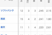 【速報】日本ハムよりも打率の低いチームとは・・・？