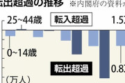 東京から流出する子育て世代、住宅価格の上昇で隣県へ…就業率の悪化につながる恐れ