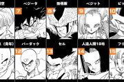 【朗報】「ドラゴンボール」全世界人気投票、初日の結果が発表されるwwww