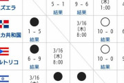 【強豪】ベネズエラ、MLB選手多数のグループDで3勝0敗ｗｗｗｗｗ