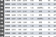 【衝撃】『東京一極集中に貢献している』道府県ランキング、公開される…
