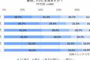 加速するテレビ離れ、20代以下の4割が「テレビを見ていない」40代、50代は報道が好きなようだ |  サンモニ見てるバカが多い事