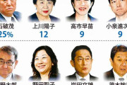 「次の首相」1位は石破茂氏25％　岸田首相は1％　世論調査