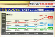 【悲報】東京、この3年で中古マンション価格が3年前の2倍の1.4億に