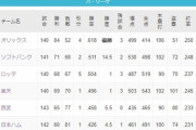 ロッテ、これ２位いける…？まだ諦めたくないな