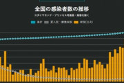 新型コロナ､新たに138人が感染　緊急事態宣言解除後の最多をまた更新