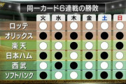 ちょうど1年前の同一カード6連戦の結果www