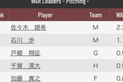 【朗報】佐々木朗希、WAR2.3でブッチギリでトップにwwwwwwwwwwwwwww
