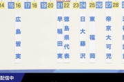 【悲報】高校サッカー、宮城県のせいでよくわからなくなってしまうｗｗｗｗｗｗ