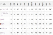 【朗報】西武、チーム打率パリーグ1位に浮上！