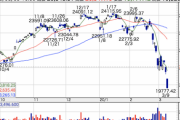 【速報】日経平均、20000円割れ