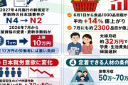 願ったり叶ったり　〜　ベトナム人「日本はやたら外国人に厳しい癖に給与が他の国と比べて安い。魅力なし」→激減w
